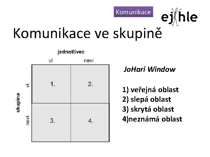 Komunikace ve skupině Jo. Hari Window 1) veřejná oblast 2) slepá oblast 3) skrytá Komunikace ve skupině Jo. Hari Window 1) veřejná oblast 2) slepá oblast 3) skrytá