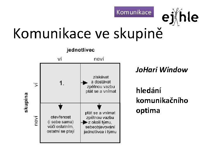 Komunikace ve skupině Jo. Hari Window hledání komunikačního optima 