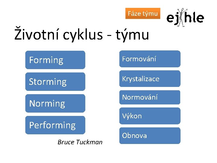 Fáze týmu Životní cyklus - týmu Forming Formování Storming Krystalizace Norming Performing Bruce Tuckman