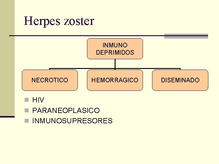 Herpes zoster INMUNO DEPRIMIDOS NECROTICO HEMORRAGICO n HIV n PARANEOPLASICO n INMUNOSUPRESORES DISEMINADO Herpes zoster INMUNO DEPRIMIDOS NECROTICO HEMORRAGICO n HIV n PARANEOPLASICO n INMUNOSUPRESORES DISEMINADO