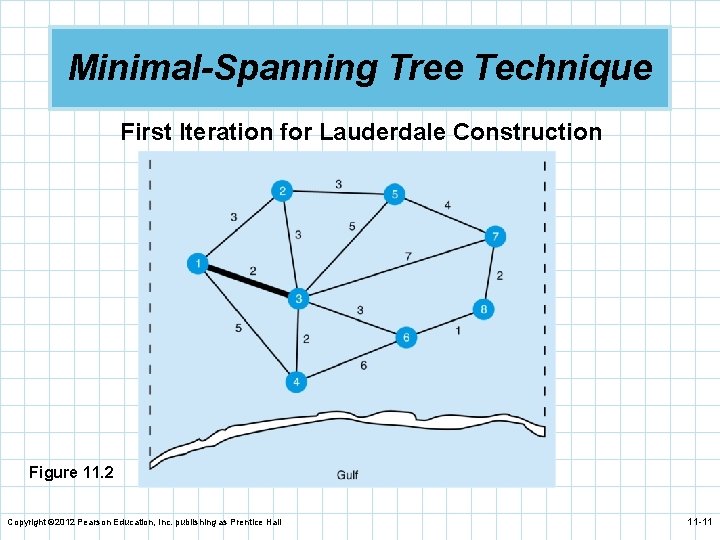 Minimal-Spanning Tree Technique First Iteration for Lauderdale Construction Figure 11. 2 Copyright © 2012