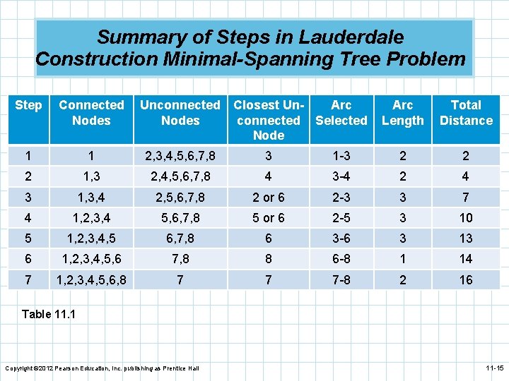 Summary of Steps in Lauderdale Construction Minimal-Spanning Tree Problem Step Connected Nodes Unconnected Closest