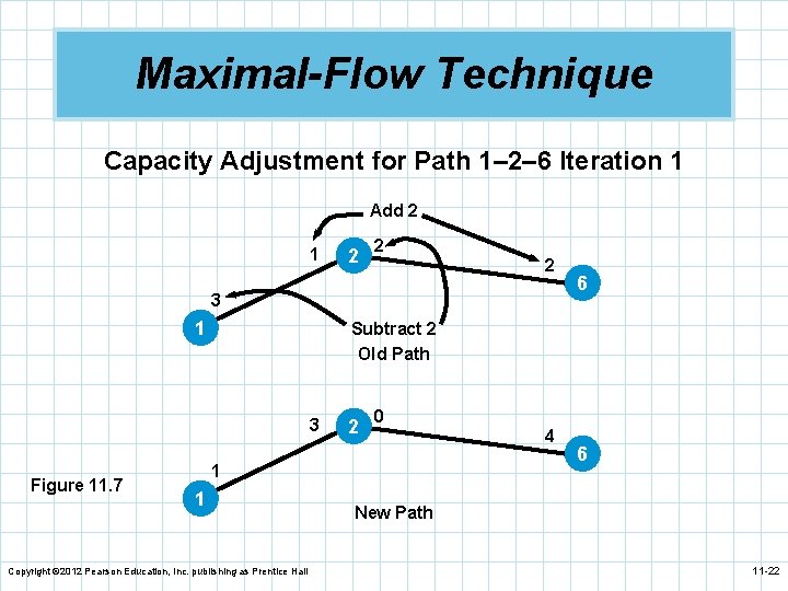 Maximal-Flow Technique Capacity Adjustment for Path 1– 2– 6 Iteration 1 Add 2 1