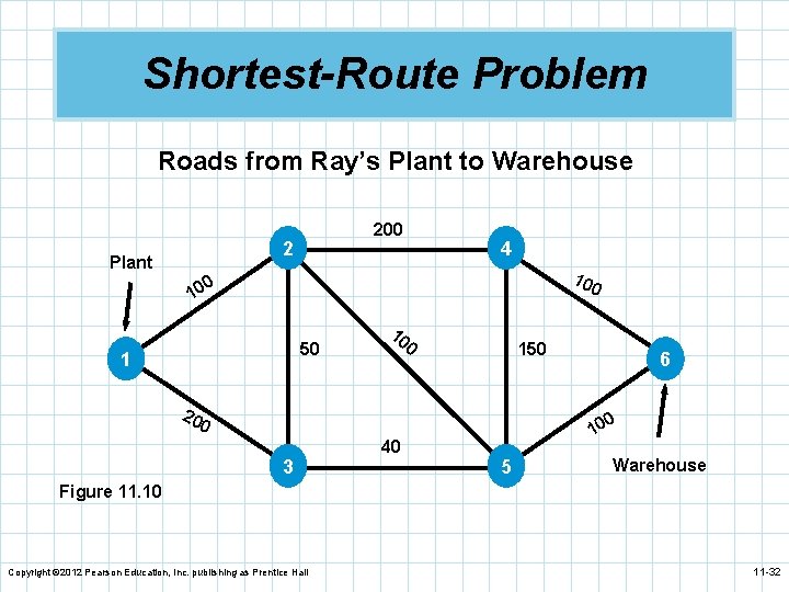 Shortest-Route Problem Roads from Ray’s Plant to Warehouse 200 2 Plant 4 10 0