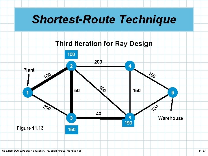 Shortest-Route Technique Third Iteration for Ray Design 100 2 Plant 4 10 0 50