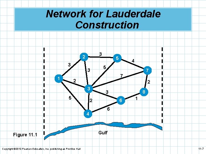 Network for Lauderdale Construction 3 2 3 3 1 5 5 7 7 2