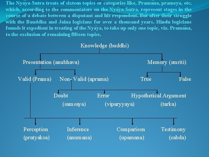 The Nya ya-Sutra treats of sixteen topics or categories like, Prama na, prameya, etc. The Nya ya-Sutra treats of sixteen topics or categories like, Prama na, prameya, etc.