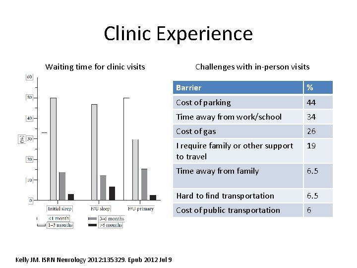 Clinic Experience Waiting time for clinic visits Kelly JM. ISRN Neurology 2012: 135329. Epub