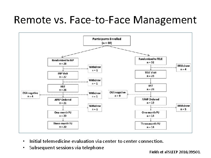 Remote vs. Face-to-Face Management • Initial telemedicine evaluation via center to center connection. •