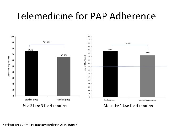 Telemedicine for PAP Adherence % > 3 hrs/N for 4 months Sedkaoui et al.