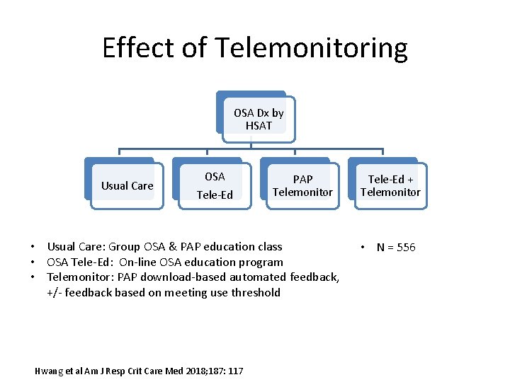 Effect of Telemonitoring OSA Dx by HSAT Usual Care OSA Tele-Ed PAP Telemonitor •