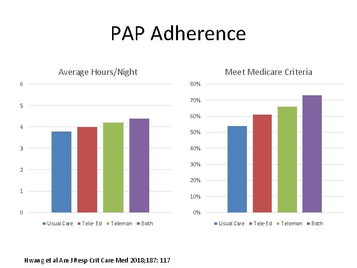 PAP Adherence Average Hours/Night Meet Medicare Criteria 6 80% 70% 5 60% 4 50%
