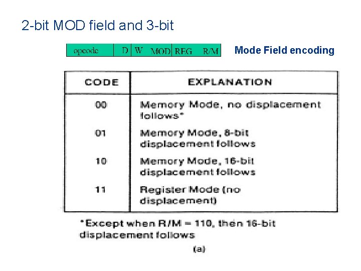 2 -bit MOD field and 3 -bit Mode Field encoding 