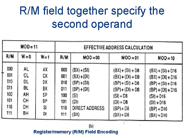 R/M field together specify the second operand Register/memory (R/M) Field Encoding 