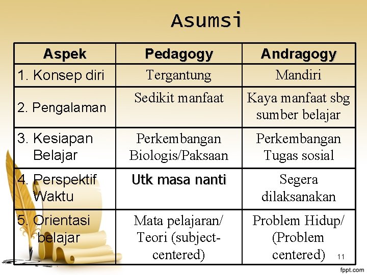 Asumsi Aspek 1. Konsep diri Pedagogy Tergantung Andragogy Mandiri Sedikit manfaat Kaya manfaat sbg