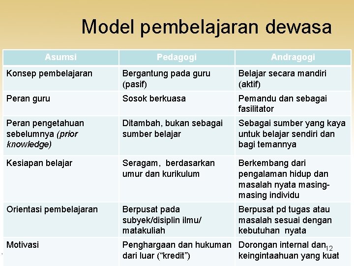 Model pembelajaran dewasa Asumsi Pedagogi Andragogi Konsep pembelajaran Bergantung pada guru (pasif) Belajar secara