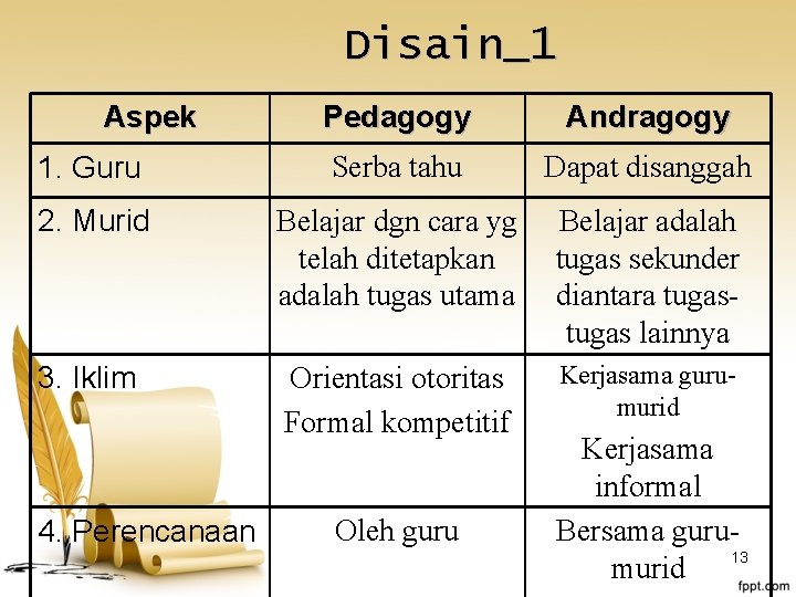 Disain_1 Aspek Pedagogy Andragogy 1. Guru Serba tahu Dapat disanggah 2. Murid Belajar dgn