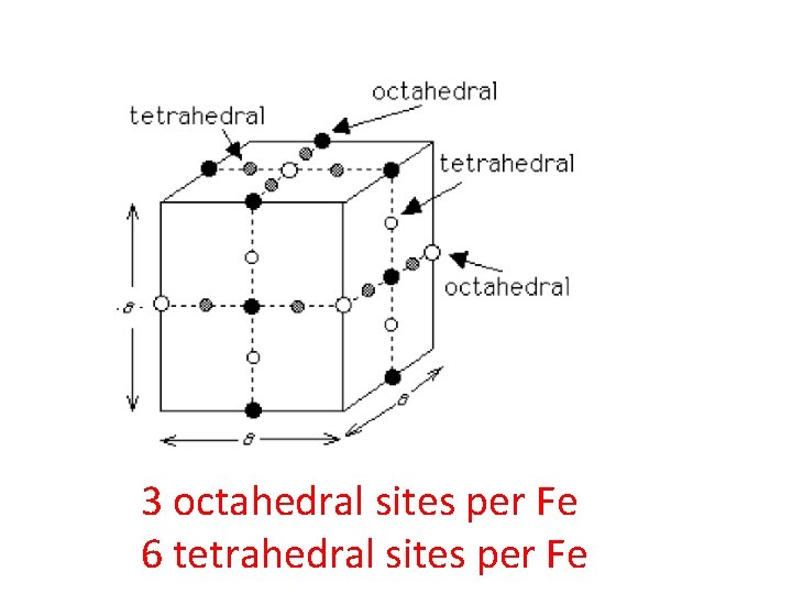 3 octahedral sites per Fe 6 tetrahedral sites per Fe 