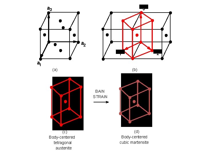 b 3 a 2 b 1 a 1 (a) (b) BAIN STRAIN (c) Body-centered