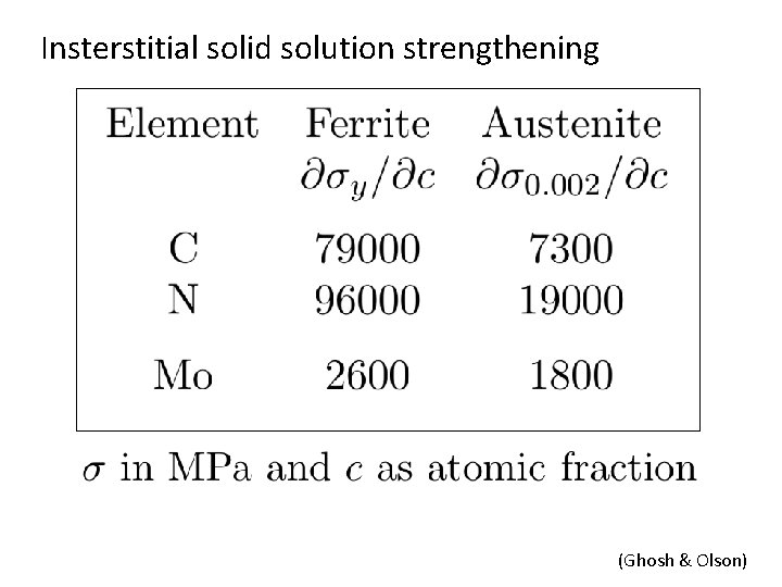 Insterstitial solid solution strengthening (Ghosh & Olson) 