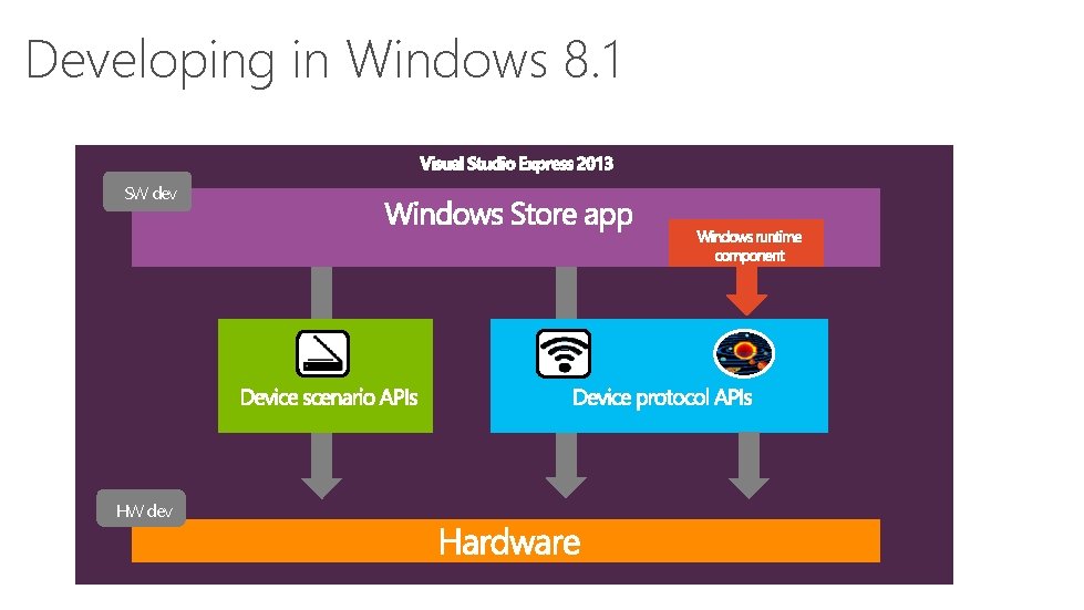 Developing in Windows 8. 1 SW dev HW dev 