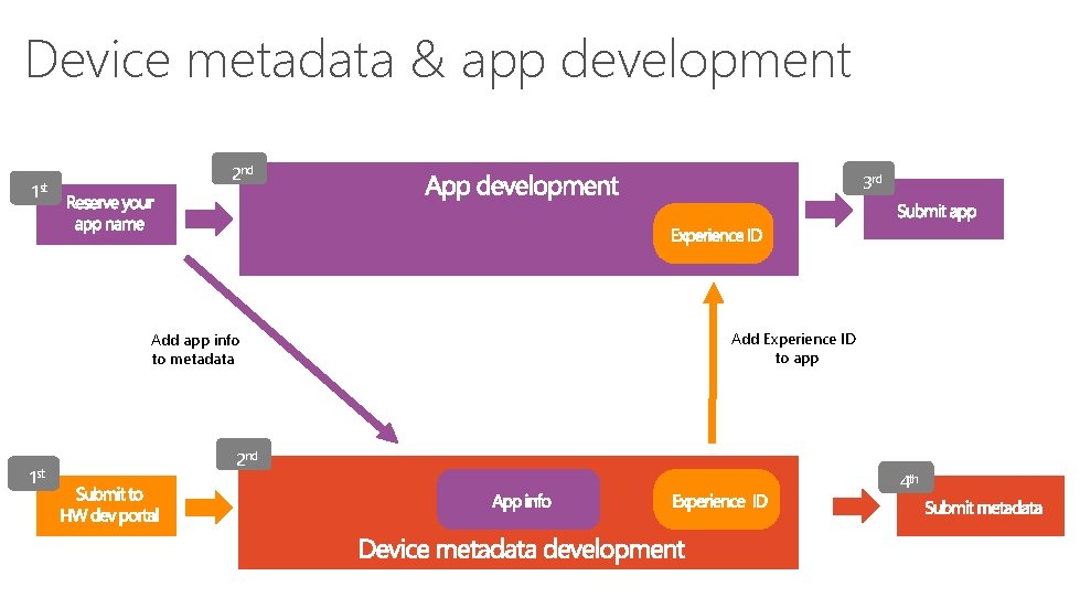 Device metadata & app development 1 st 2 nd Add app info to metadata