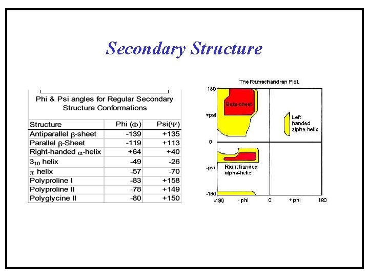 Secondary Structure Table 10 Secondary Structure Table 10
