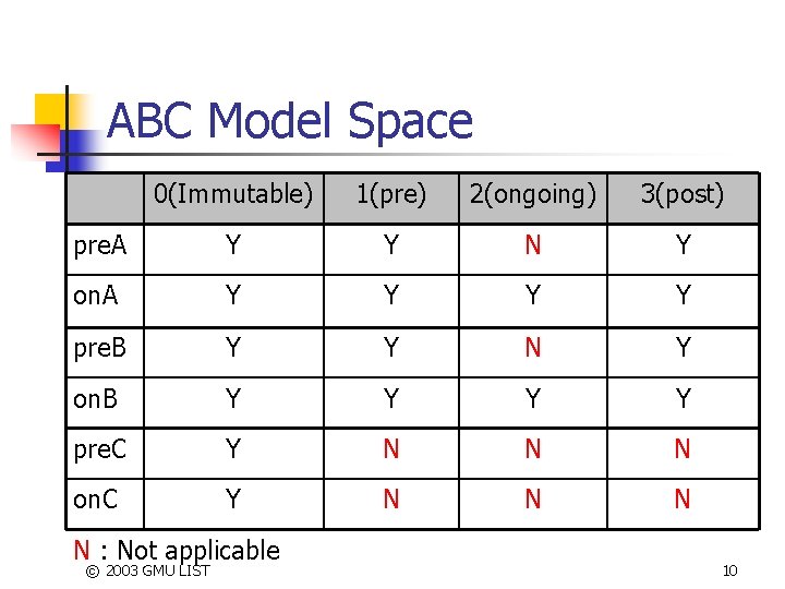 ABC Model Space 0(Immutable) 1(pre) 2(ongoing) 3(post) pre. A Y Y N Y on.