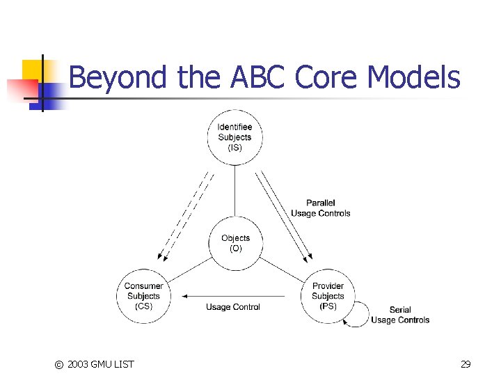 Beyond the ABC Core Models © 2003 GMU LIST 29 