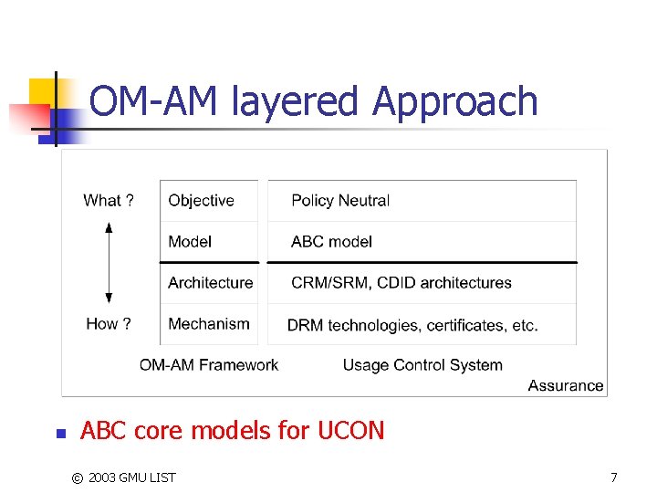 OM-AM layered Approach n ABC core models for UCON © 2003 GMU LIST 7