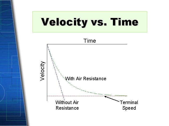 Velocity vs. Time Velocity Time With Air Resistance Without Air Resistance Terminal Speed 