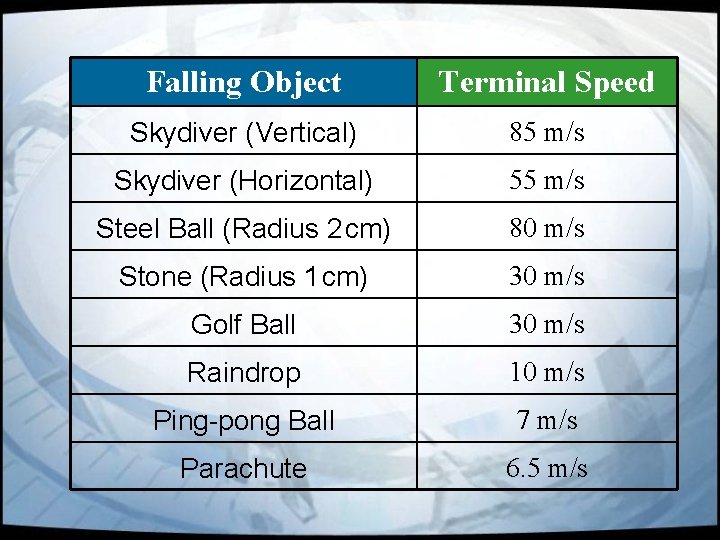 Falling Object Terminal Speed Skydiver (Vertical) 85 m/s Skydiver (Horizontal) 55 m/s Steel Ball