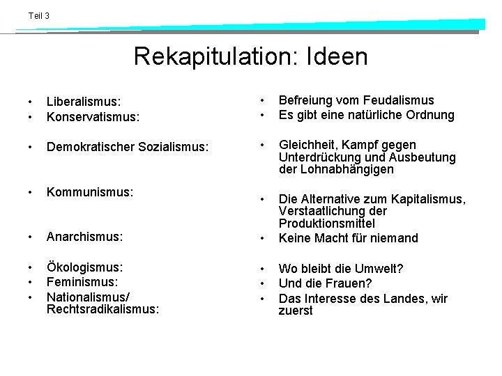 Teil 3 Rekapitulation: Ideen • • Liberalismus: Konservatismus: • • Befreiung vom Feudalismus Es