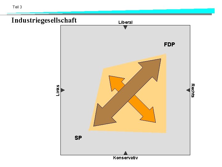 Teil 3 Industriegesellschaft Liberal FDP Links Rechts SP Konservativ 