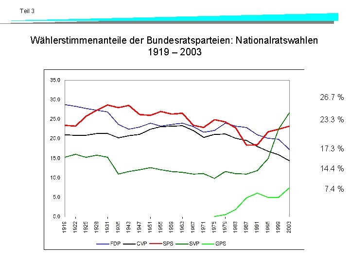 Teil 3 Wählerstimmenanteile der Bundesratsparteien: Nationalratswahlen 1919 – 2003 26. 7 % 23. 3