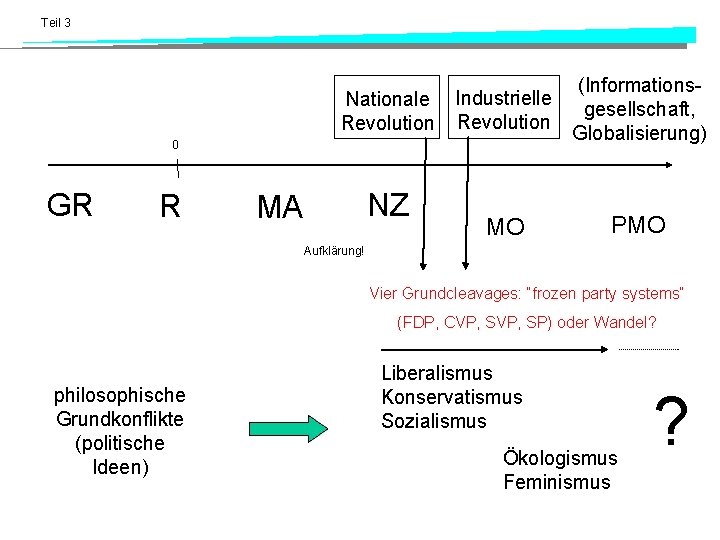 Teil 3 Nationale Revolution Industrielle Revolution (Informationsgesellschaft, Globalisierung) MO PMO 0 GR R NZ Teil 3 Nationale Revolution Industrielle Revolution (Informationsgesellschaft, Globalisierung) MO PMO 0 GR R NZ