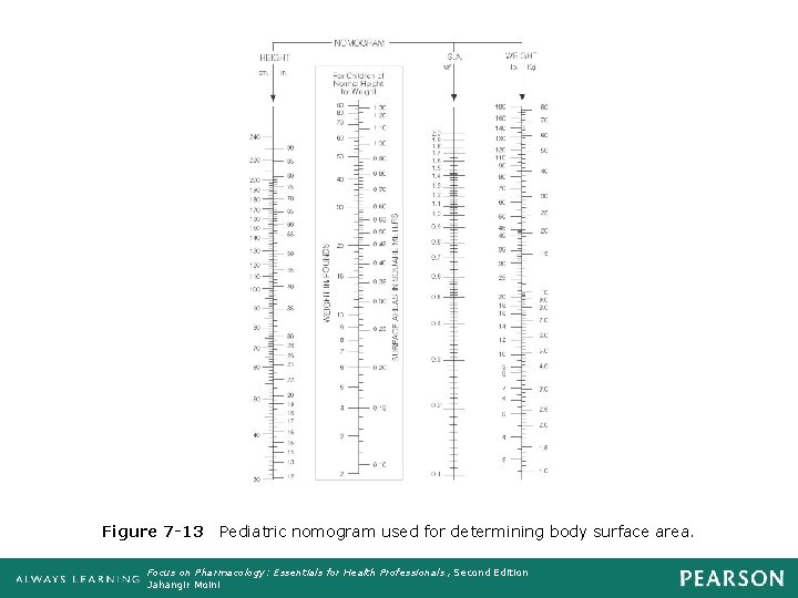 Figure 7 -13 Pediatric nomogram used for determining body surface area. Focus on Pharmacology: