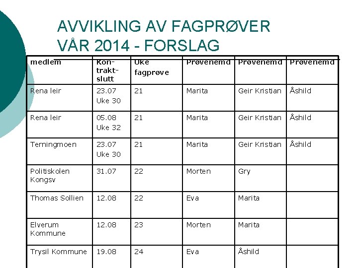 AVVIKLING AV FAGPRØVER VÅR 2014 - FORSLAG medlem Kontraktslutt Uke fagprøve Prøvenemd Rena leir