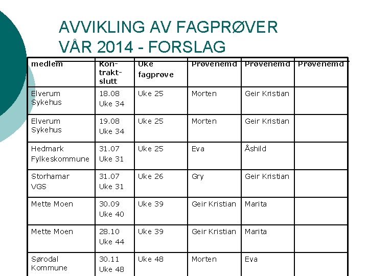 AVVIKLING AV FAGPRØVER VÅR 2014 - FORSLAG medlem Kontraktslutt Uke fagprøve Prøvenemd Elverum Sykehus