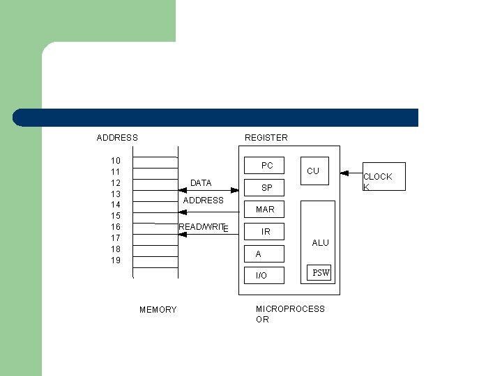 ADDRESS REGISTER 10 11 12 13 14 15 16 17 18 19 PC DATA