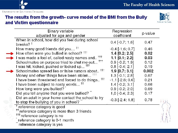 The results from the growth- curve model of the BMI from the Bully and