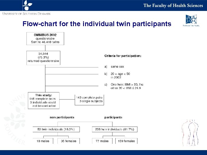 Flow-chart for the individual twin participants 