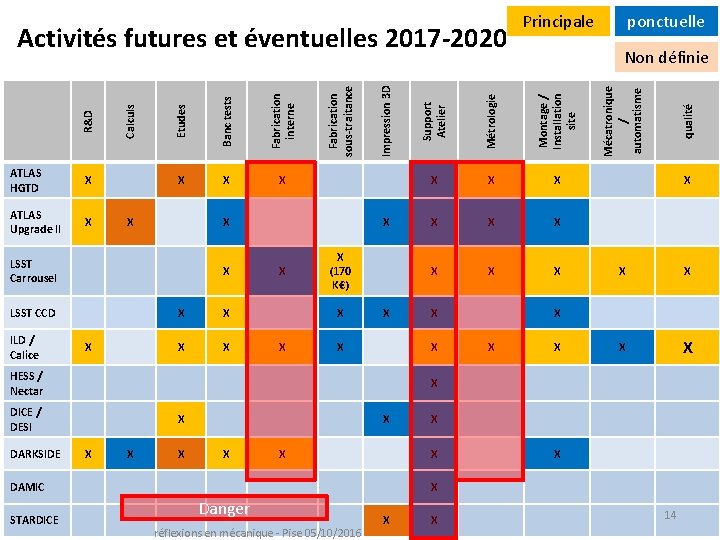 X LSST Carrousel X LSST CCD ILD / Calice X X X X (170