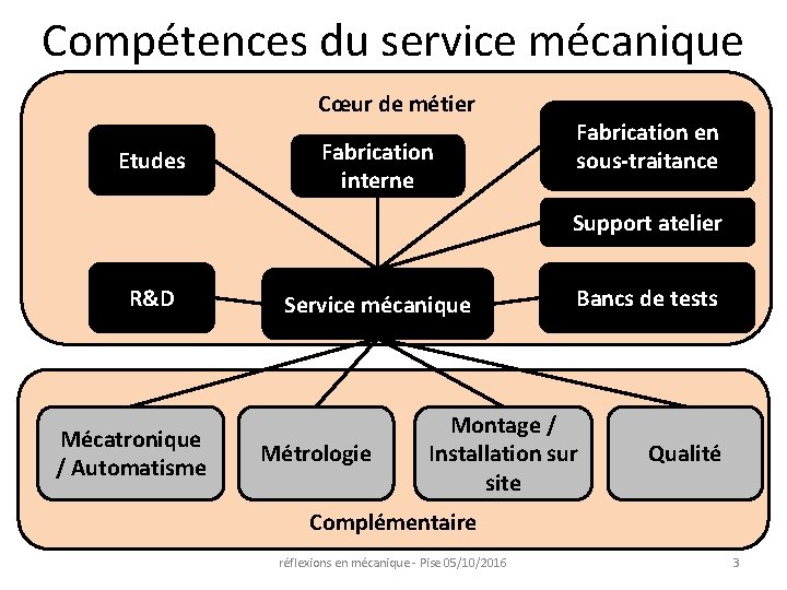 Compétences du service mécanique Cœur de métier Etudes Fabrication interne Fabrication en sous-traitance Support