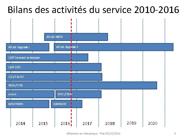 Bilans des activités du service 2010 -2016 ATLAS HGTD ATLAS Upgrade II ATLAS Upgrade