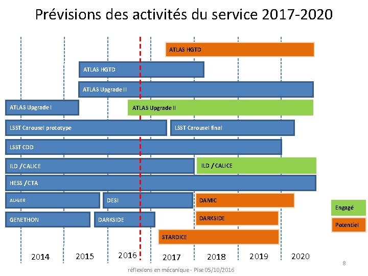 Prévisions des activités du service 2017 -2020 ATLAS HGTD ATLAS Upgrade II LSST Carousel