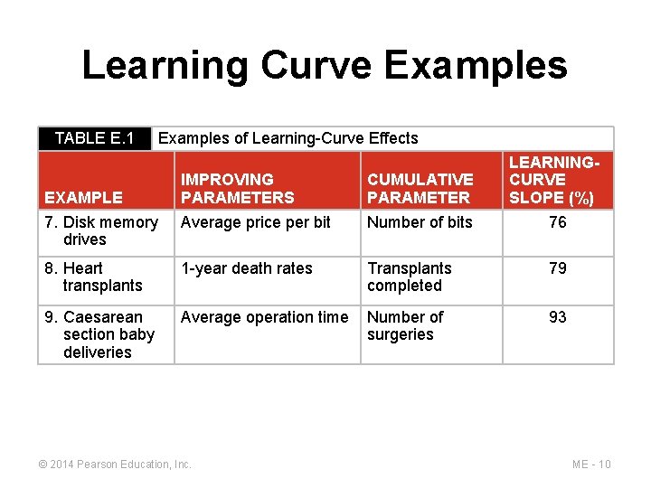 Learning Curve Examples TABLE E. 1 Examples of Learning-Curve Effects LEARNINGCURVE SLOPE (%) 76