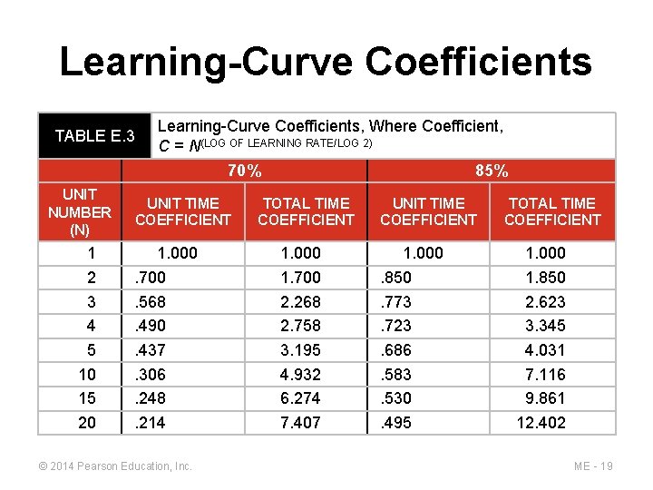 Learning-Curve Coefficients TABLE E. 3 Learning-Curve Coefficients, Where Coefficient, C = N(LOG OF LEARNING
