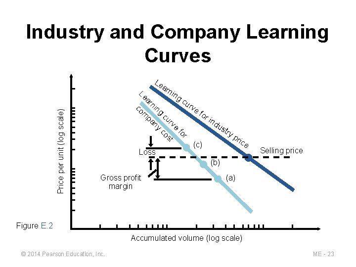 Industry and Company Learning Curves Le ar Price per unit (log scale) Le a