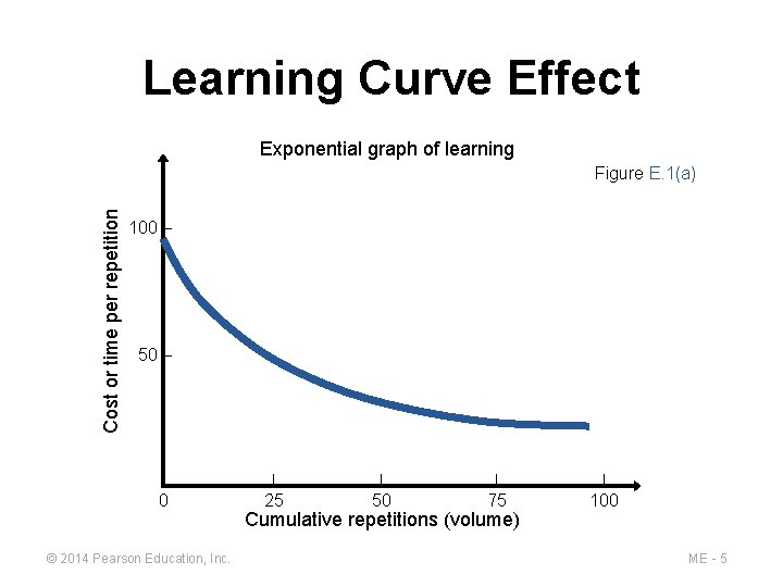 Learning Curve Effect Exponential graph of learning Cost or time per repetition Figure E.